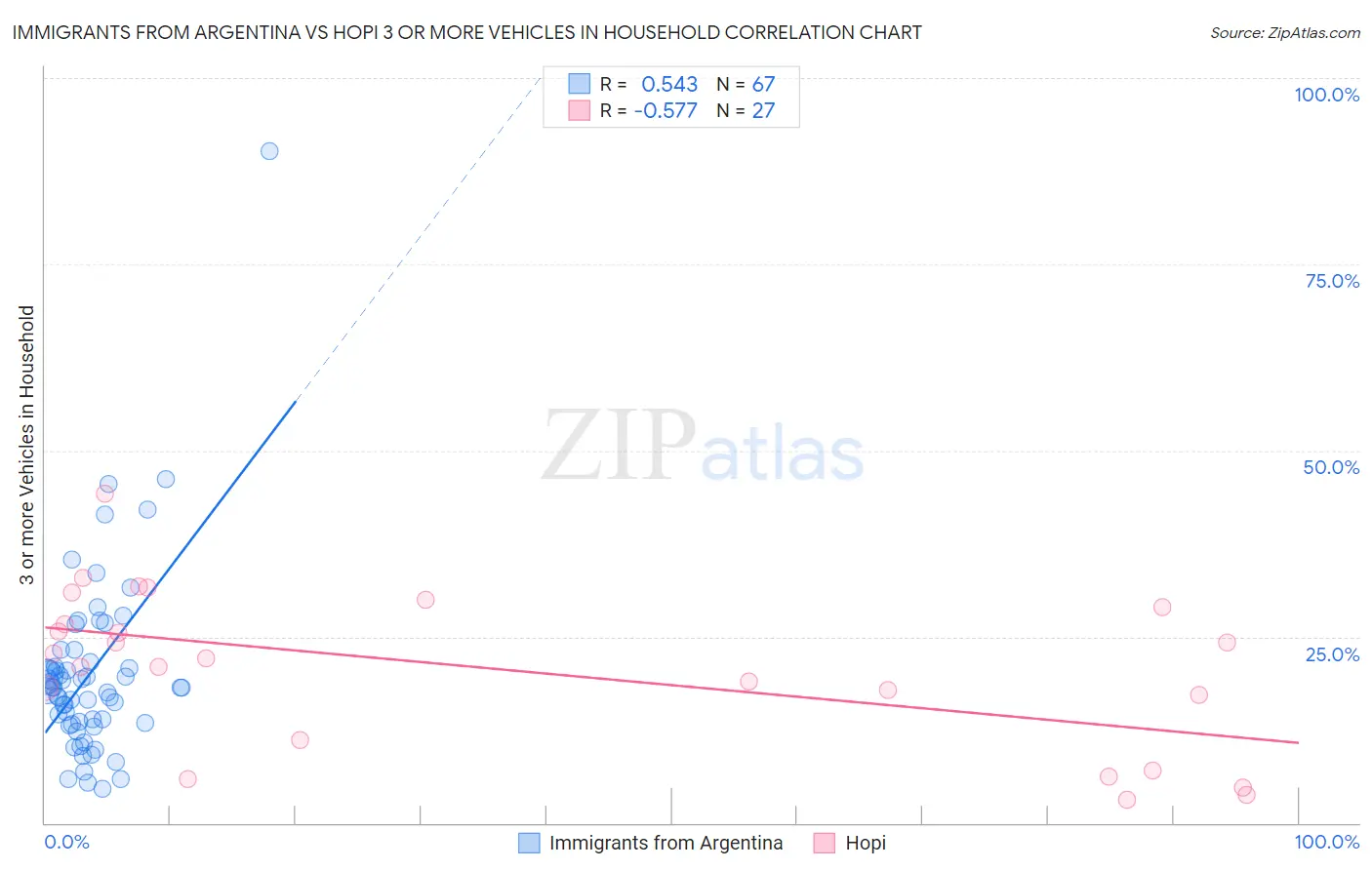 Immigrants from Argentina vs Hopi 3 or more Vehicles in Household