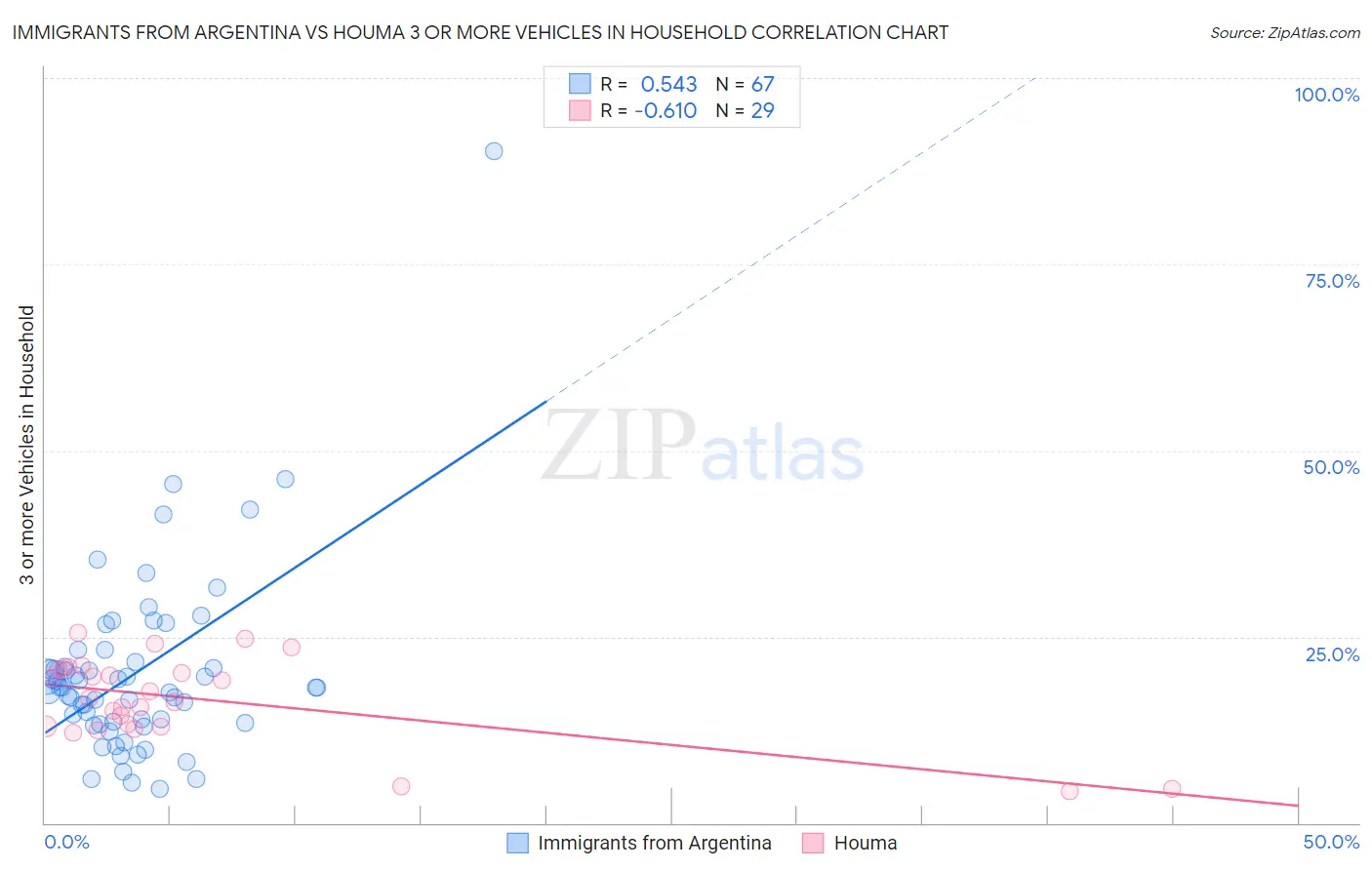 Immigrants from Argentina vs Houma 3 or more Vehicles in Household