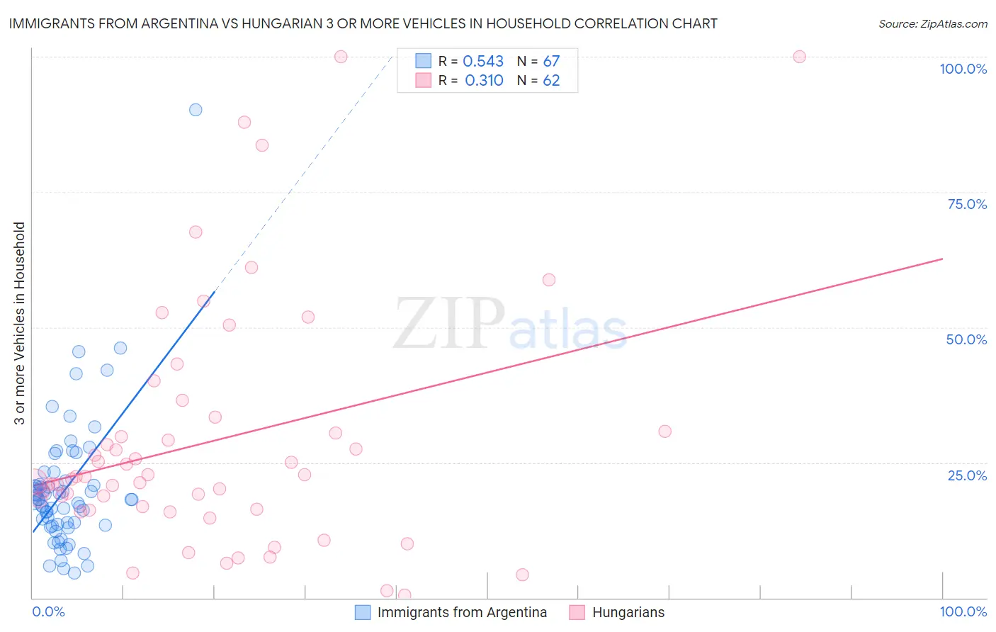 Immigrants from Argentina vs Hungarian 3 or more Vehicles in Household