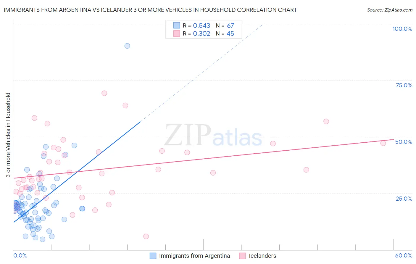 Immigrants from Argentina vs Icelander 3 or more Vehicles in Household