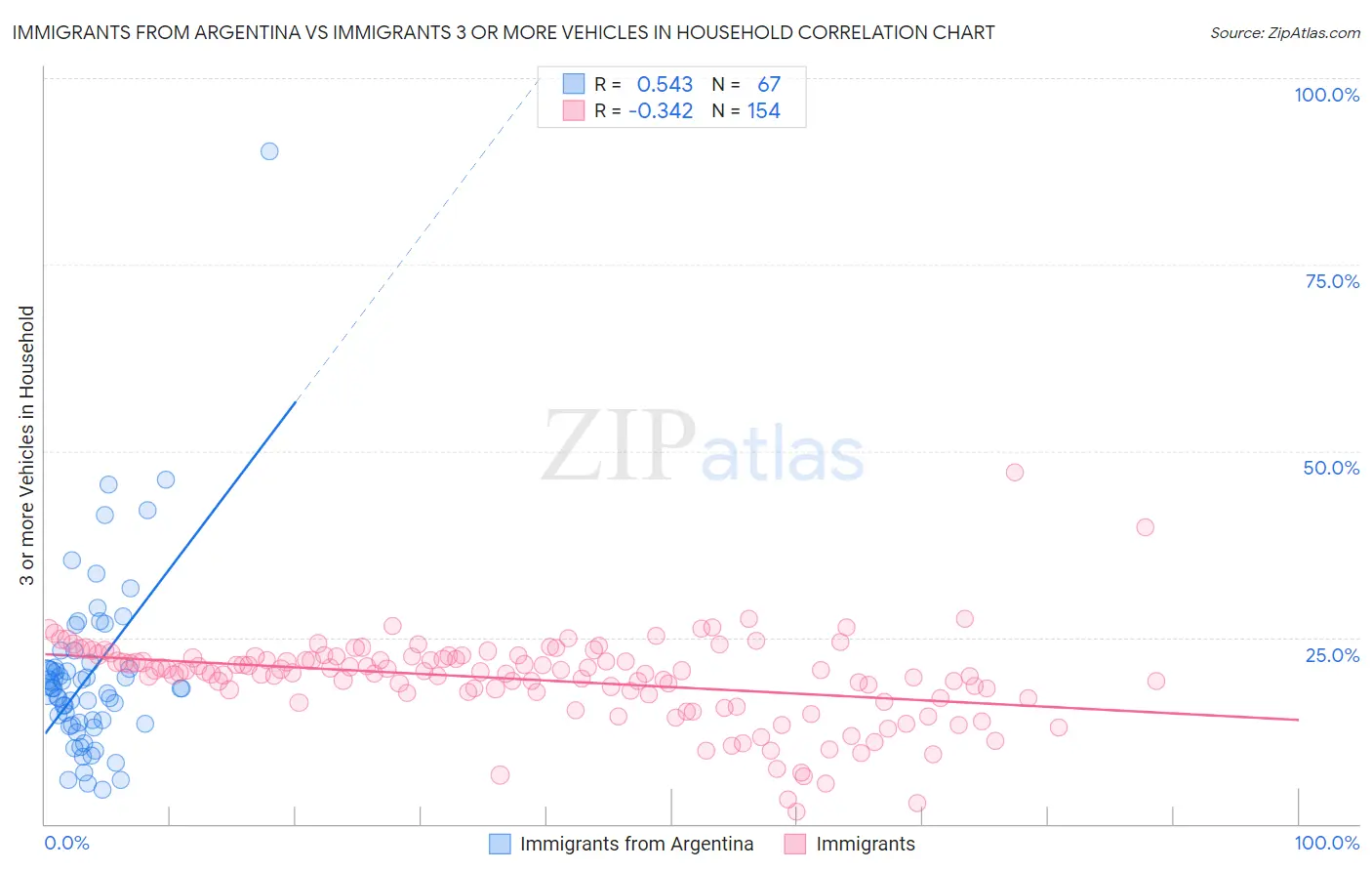 Immigrants from Argentina vs Immigrants 3 or more Vehicles in Household