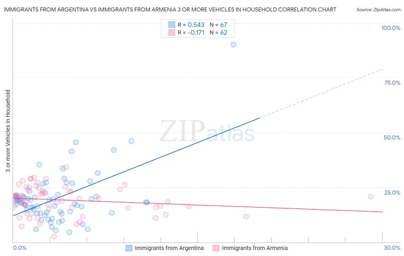 Immigrants from Argentina vs Immigrants from Armenia 3 or more Vehicles in Household