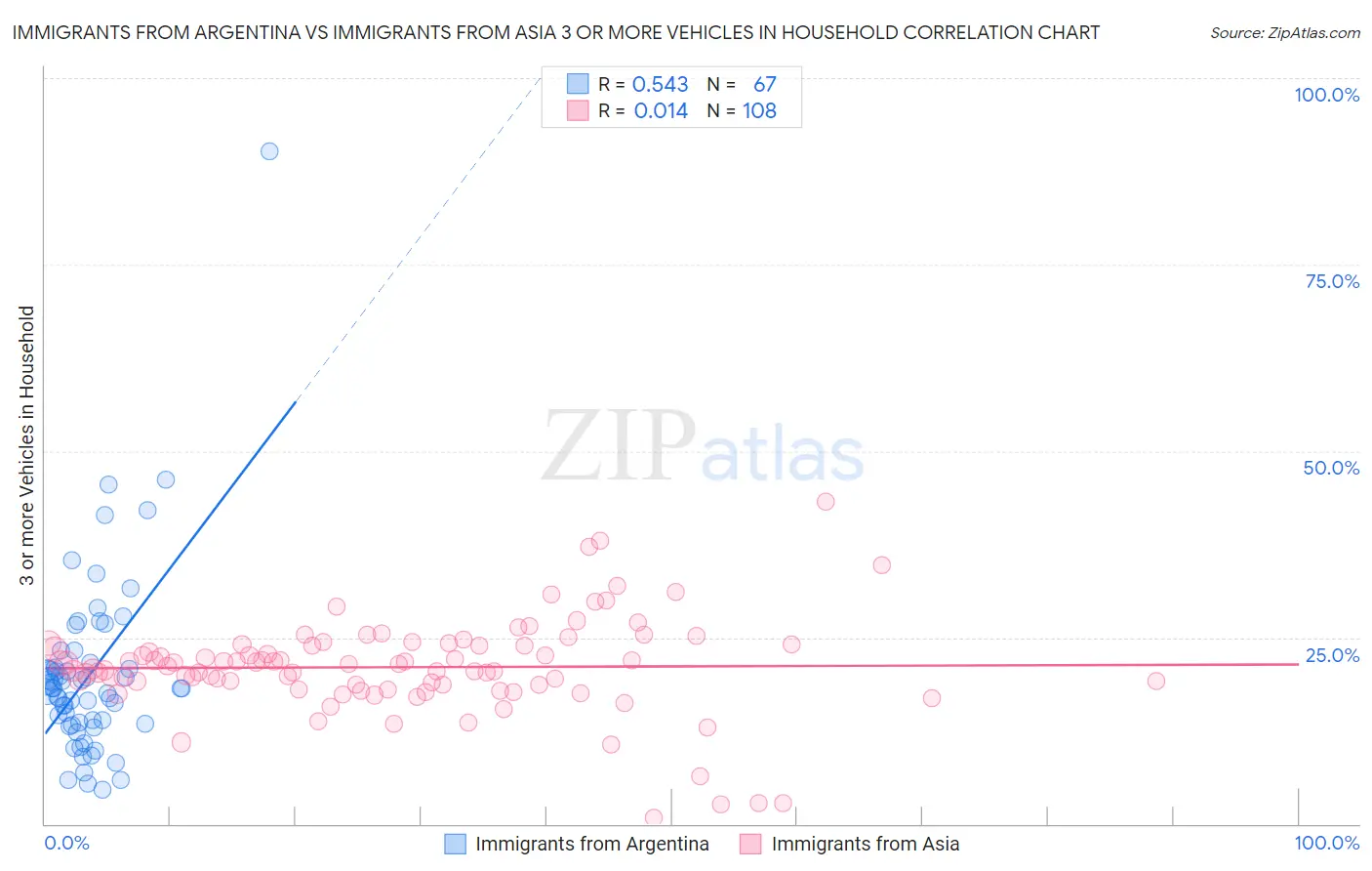 Immigrants from Argentina vs Immigrants from Asia 3 or more Vehicles in Household