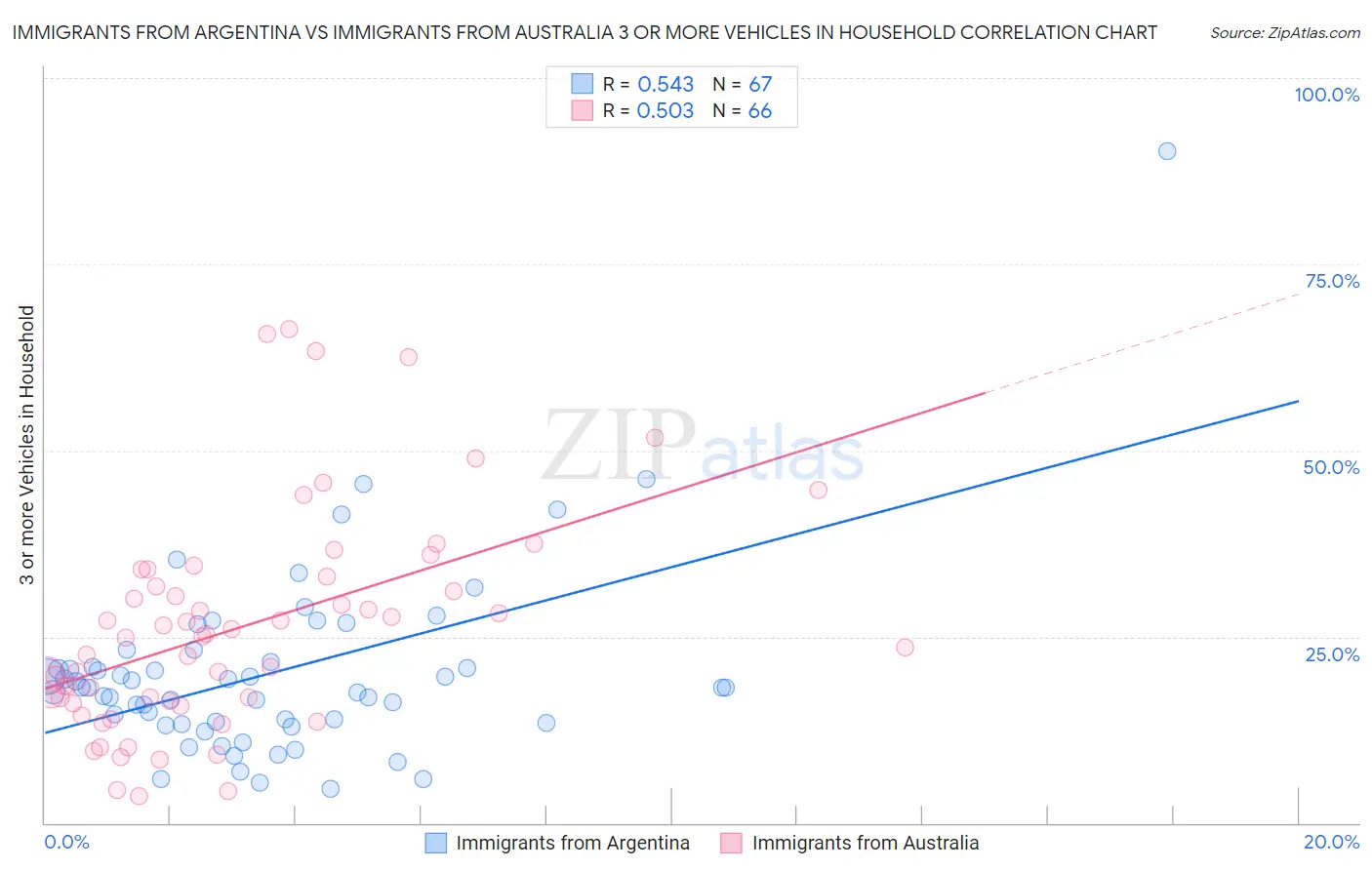 Immigrants from Argentina vs Immigrants from Australia 3 or more Vehicles in Household