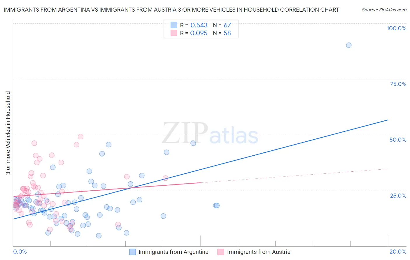 Immigrants from Argentina vs Immigrants from Austria 3 or more Vehicles in Household
