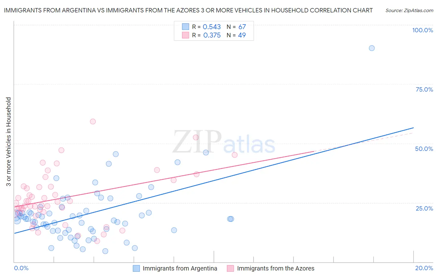 Immigrants from Argentina vs Immigrants from the Azores 3 or more Vehicles in Household