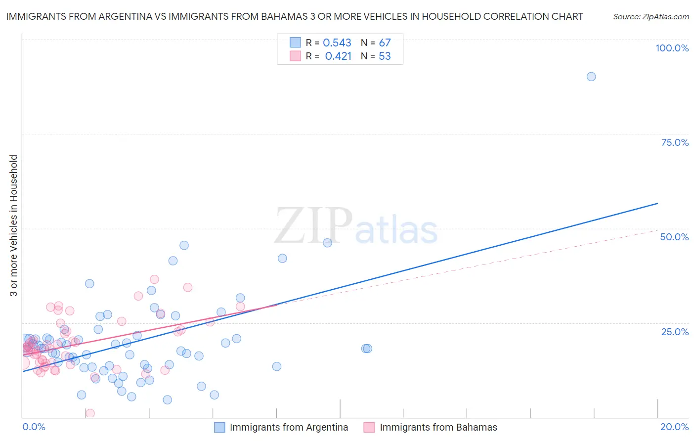 Immigrants from Argentina vs Immigrants from Bahamas 3 or more Vehicles in Household