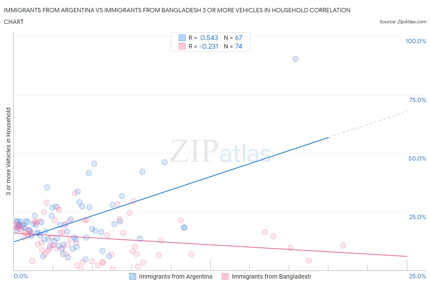 Immigrants from Argentina vs Immigrants from Bangladesh 3 or more Vehicles in Household