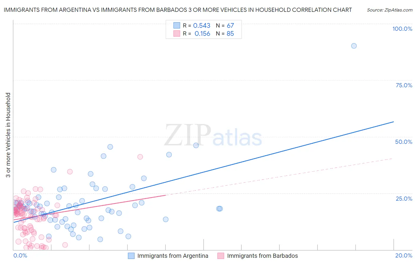 Immigrants from Argentina vs Immigrants from Barbados 3 or more Vehicles in Household