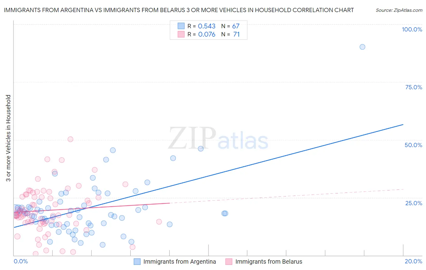 Immigrants from Argentina vs Immigrants from Belarus 3 or more Vehicles in Household