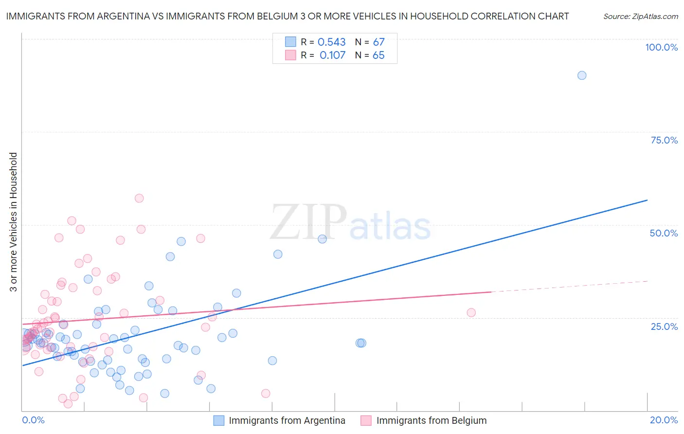 Immigrants from Argentina vs Immigrants from Belgium 3 or more Vehicles in Household