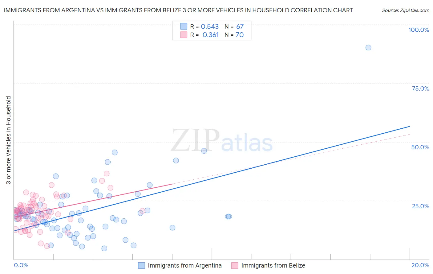 Immigrants from Argentina vs Immigrants from Belize 3 or more Vehicles in Household
