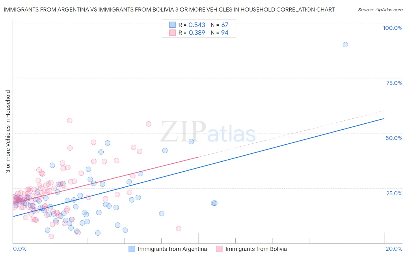 Immigrants from Argentina vs Immigrants from Bolivia 3 or more Vehicles in Household