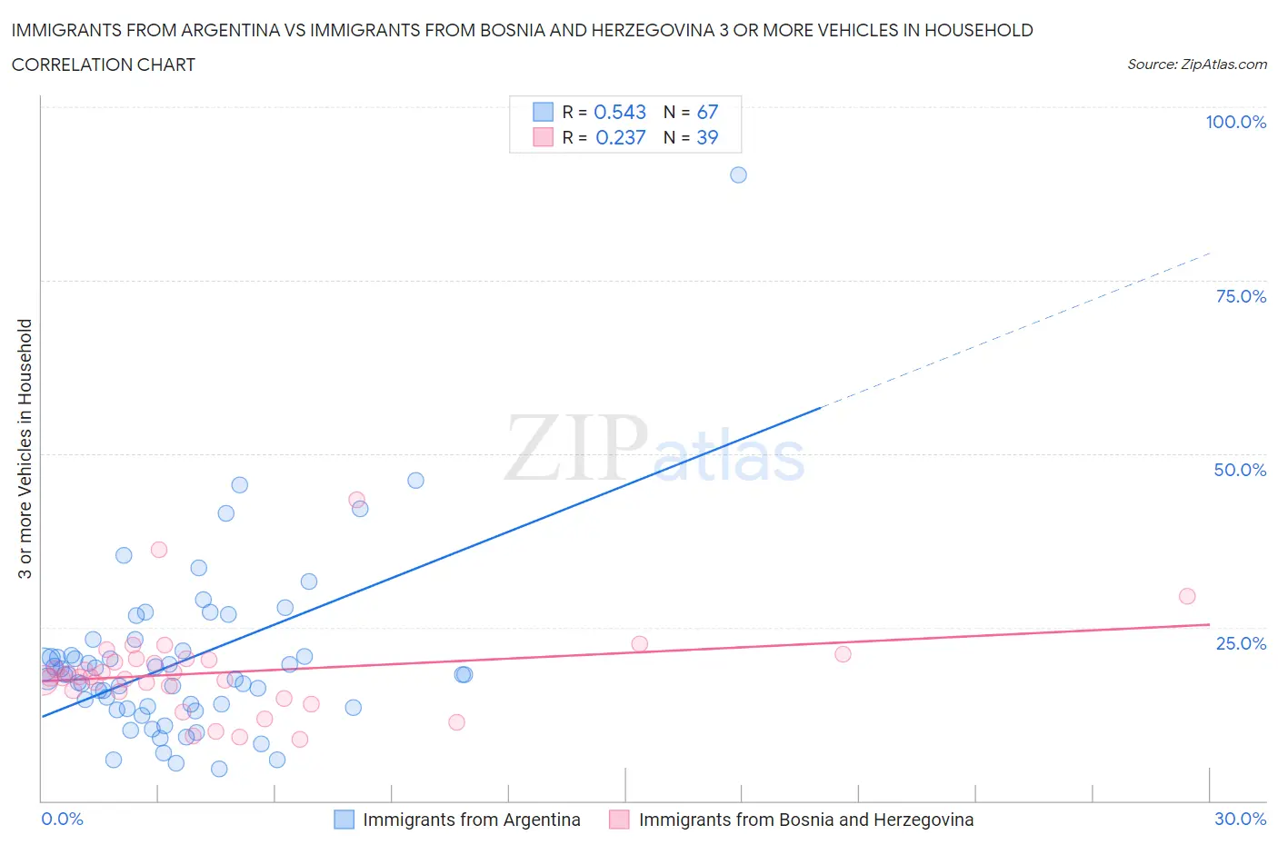 Immigrants from Argentina vs Immigrants from Bosnia and Herzegovina 3 or more Vehicles in Household