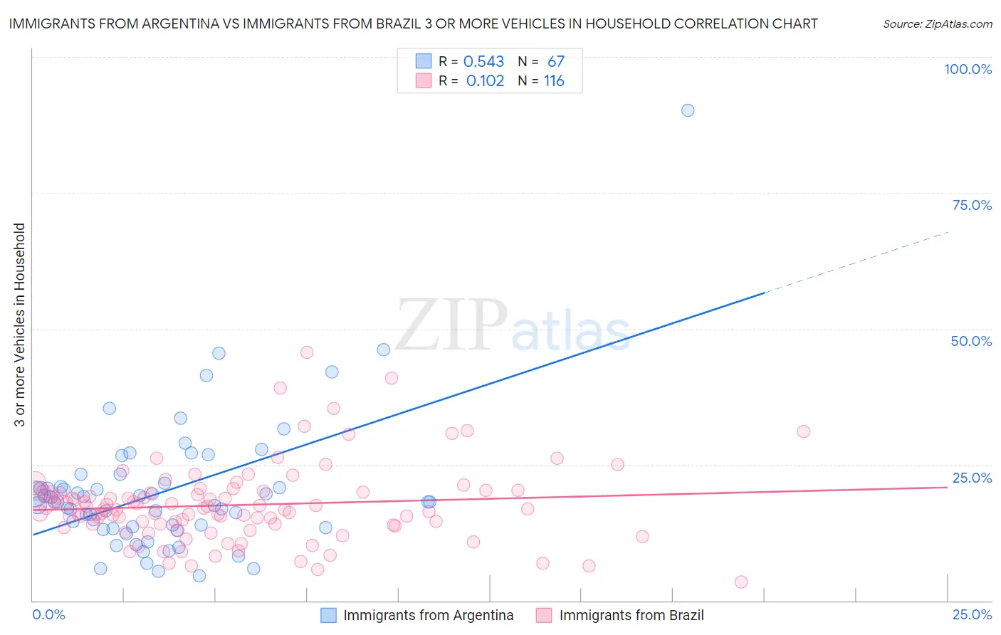 Immigrants from Argentina vs Immigrants from Brazil 3 or more Vehicles in Household