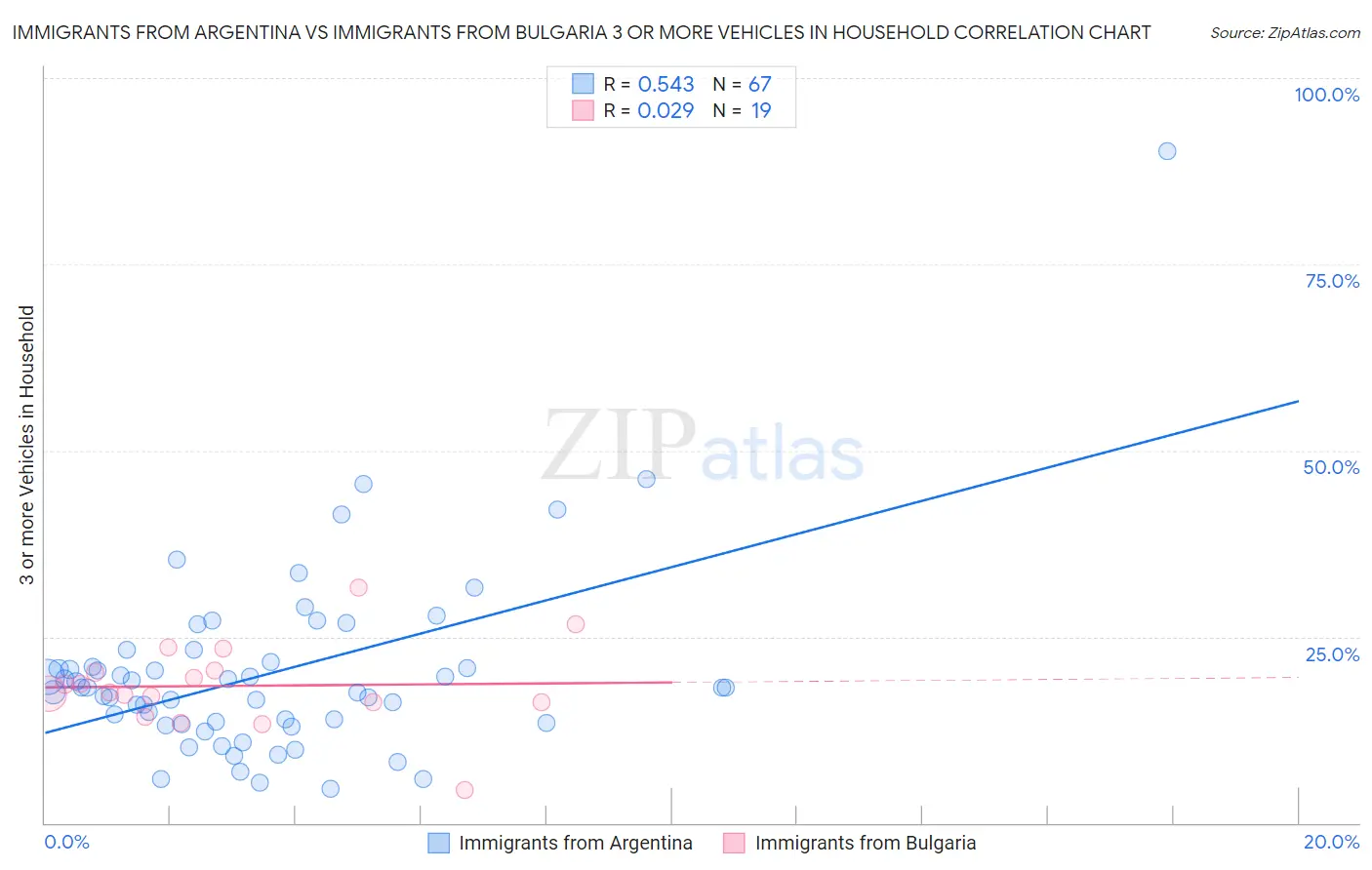 Immigrants from Argentina vs Immigrants from Bulgaria 3 or more Vehicles in Household