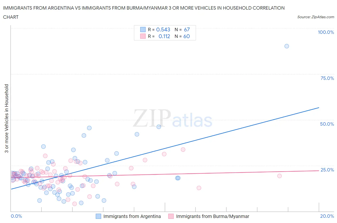 Immigrants from Argentina vs Immigrants from Burma/Myanmar 3 or more Vehicles in Household