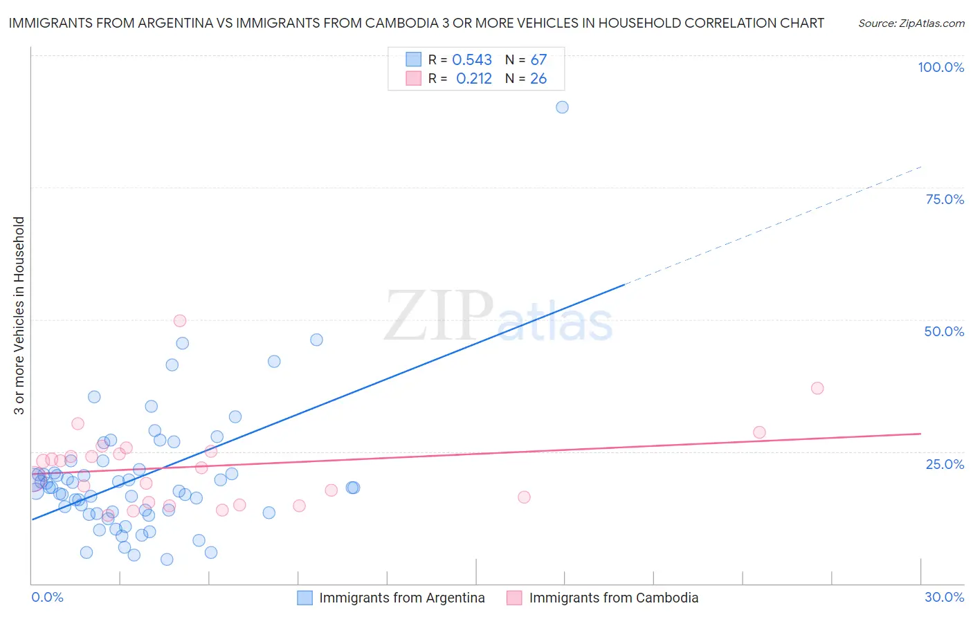 Immigrants from Argentina vs Immigrants from Cambodia 3 or more Vehicles in Household