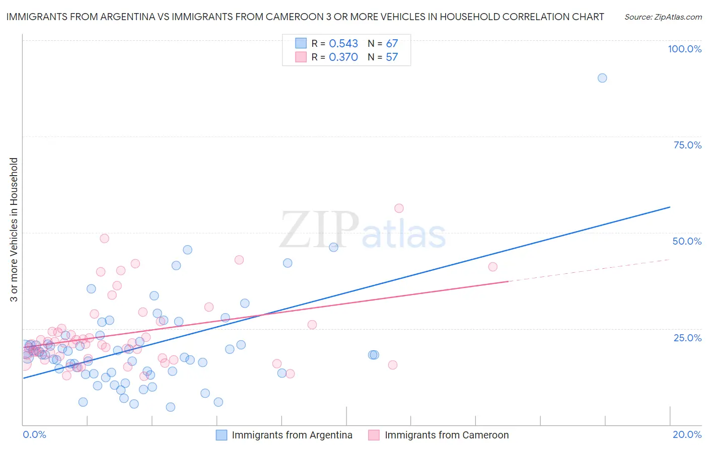 Immigrants from Argentina vs Immigrants from Cameroon 3 or more Vehicles in Household