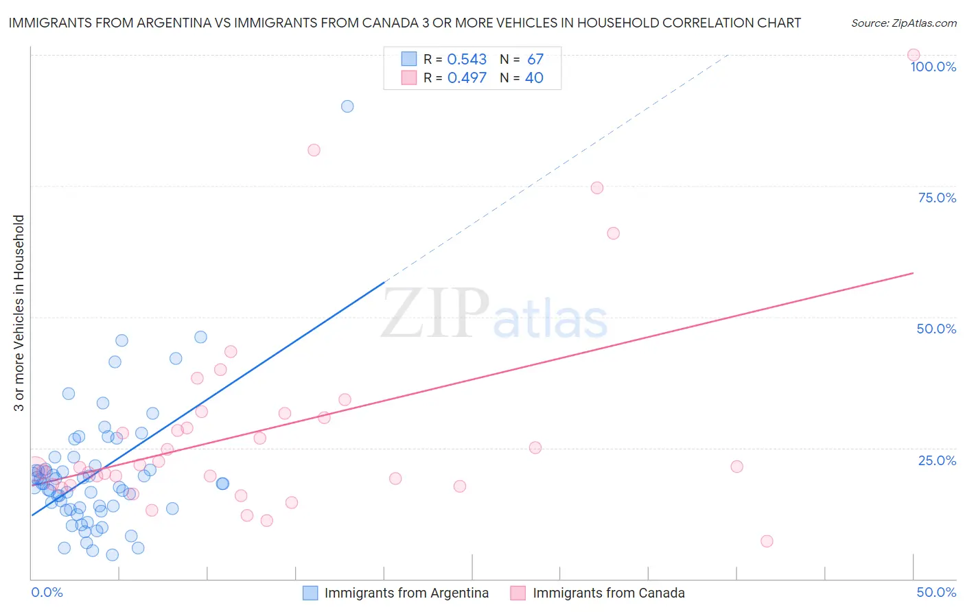 Immigrants from Argentina vs Immigrants from Canada 3 or more Vehicles in Household