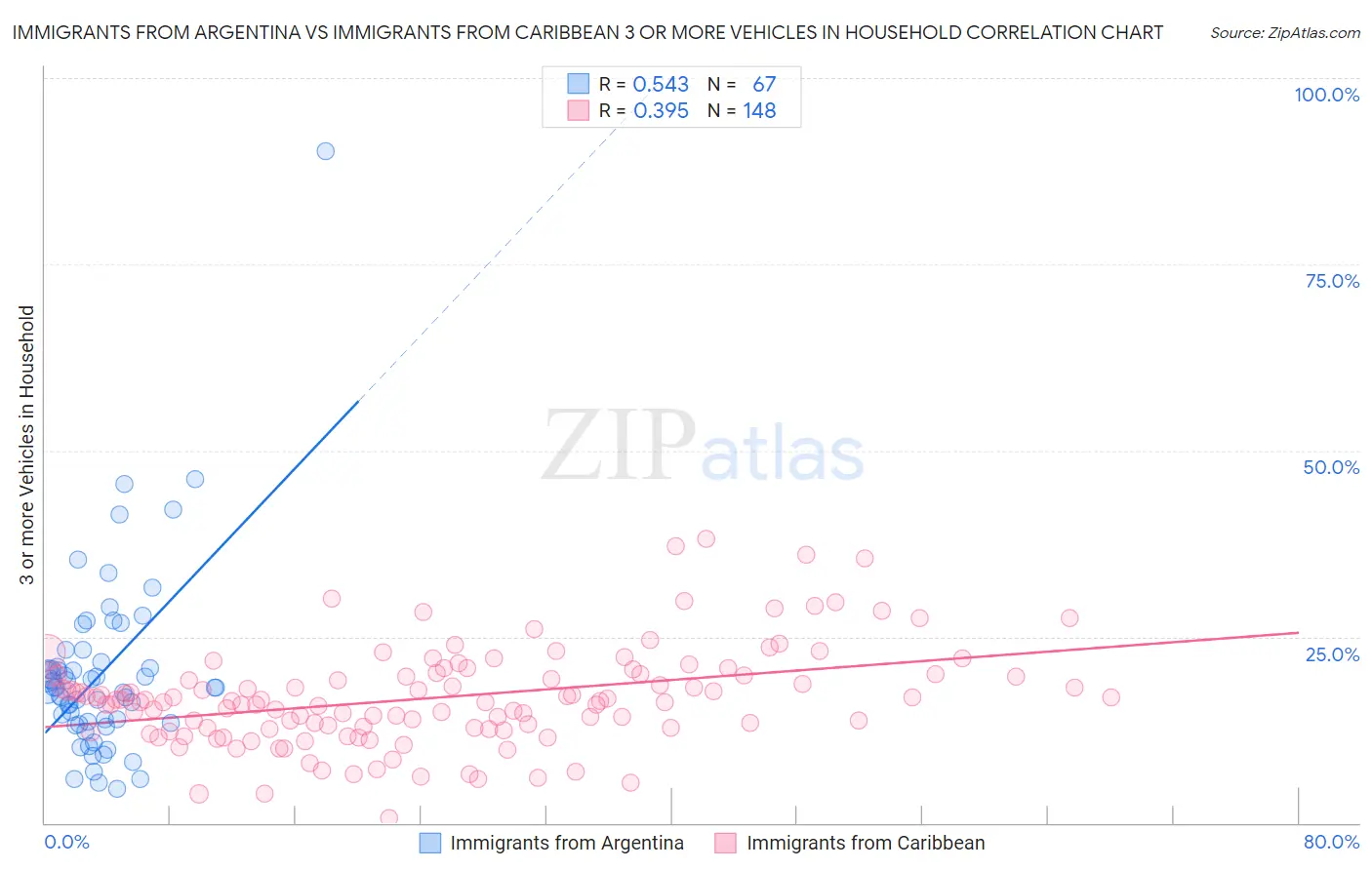 Immigrants from Argentina vs Immigrants from Caribbean 3 or more Vehicles in Household