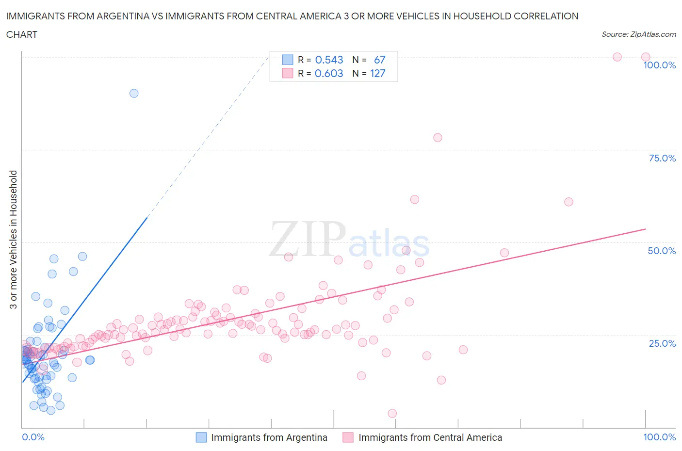 Immigrants from Argentina vs Immigrants from Central America 3 or more Vehicles in Household