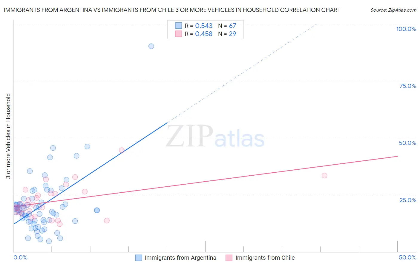 Immigrants from Argentina vs Immigrants from Chile 3 or more Vehicles in Household