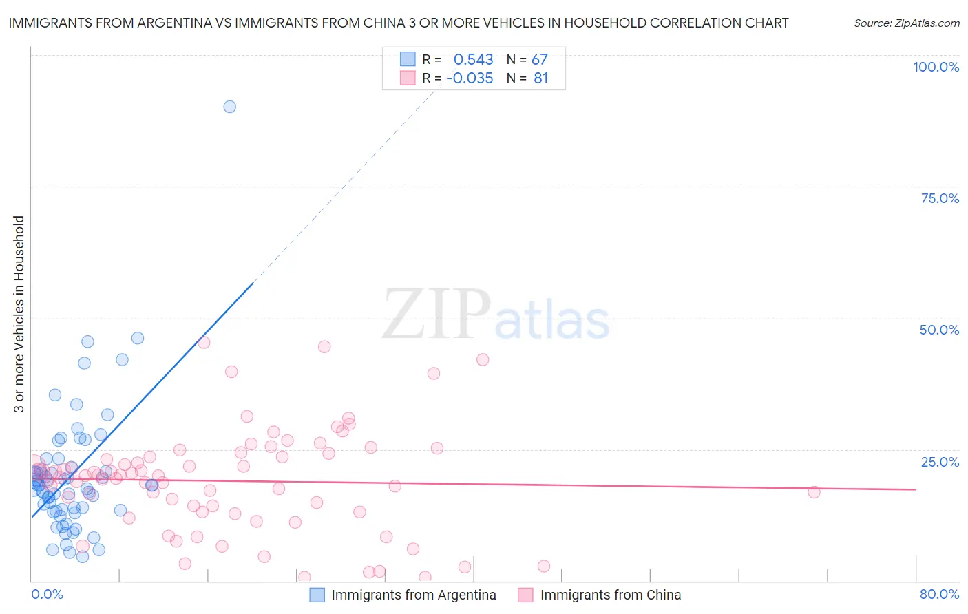 Immigrants from Argentina vs Immigrants from China 3 or more Vehicles in Household