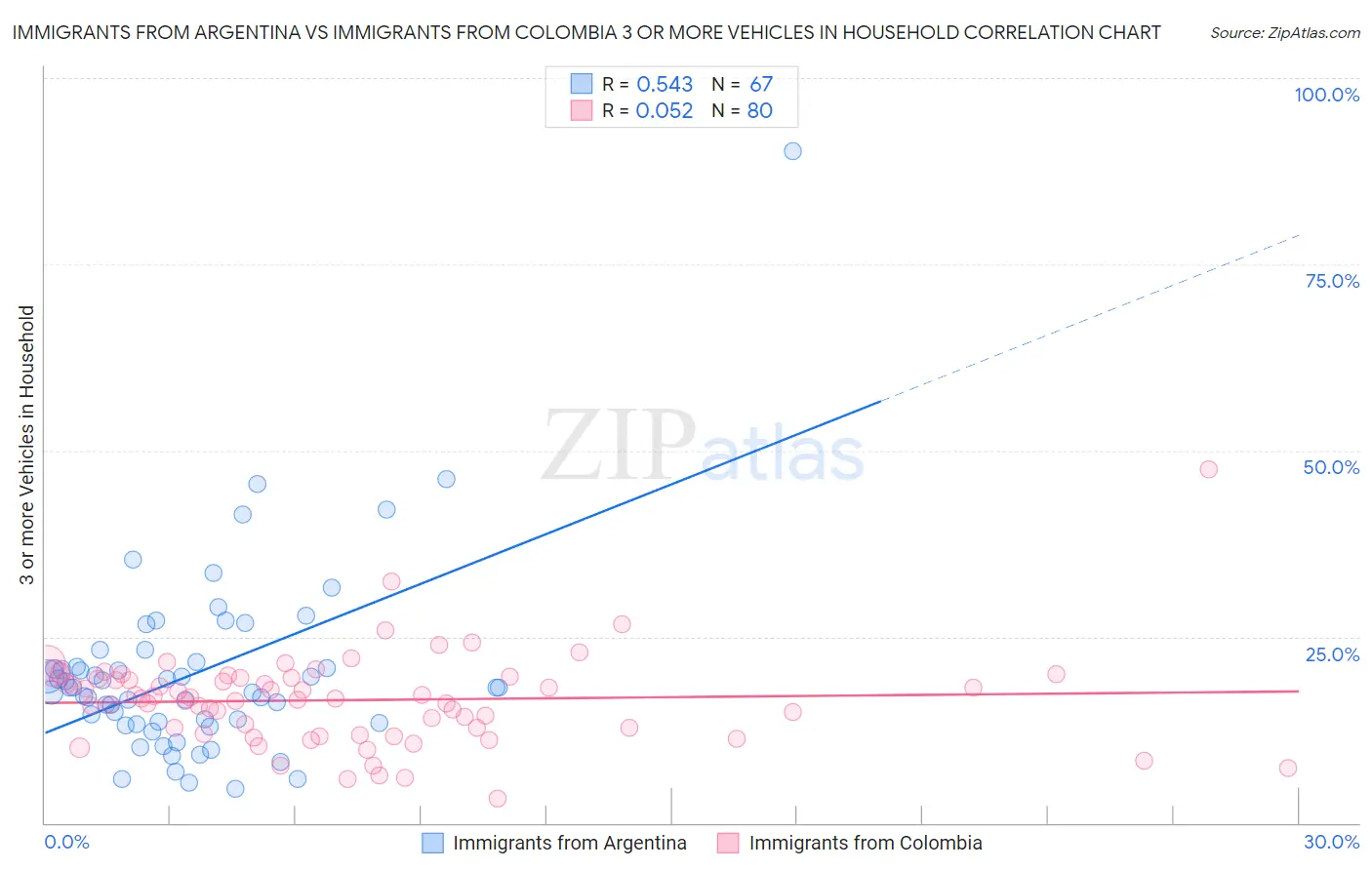 Immigrants from Argentina vs Immigrants from Colombia 3 or more Vehicles in Household