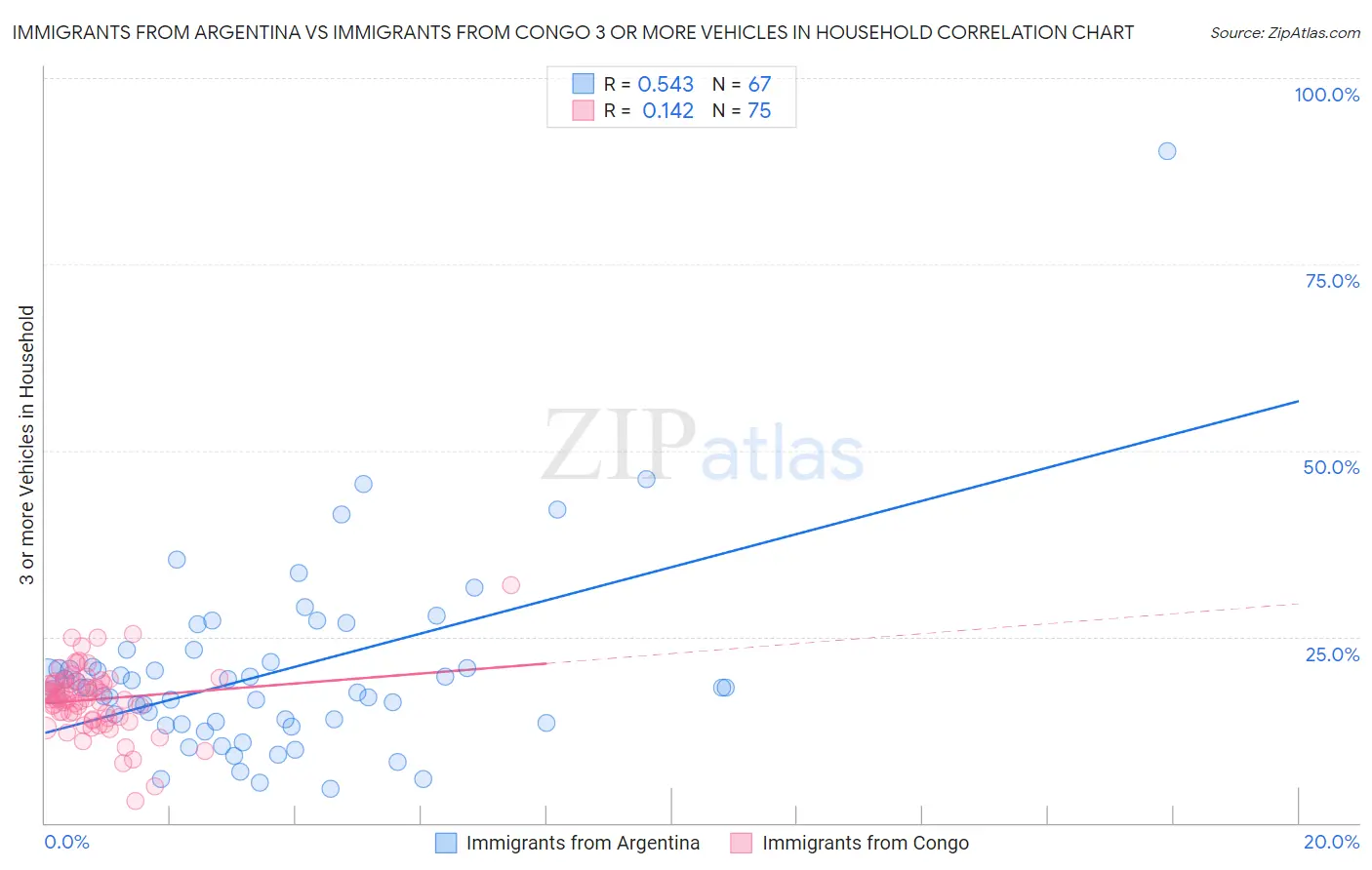 Immigrants from Argentina vs Immigrants from Congo 3 or more Vehicles in Household