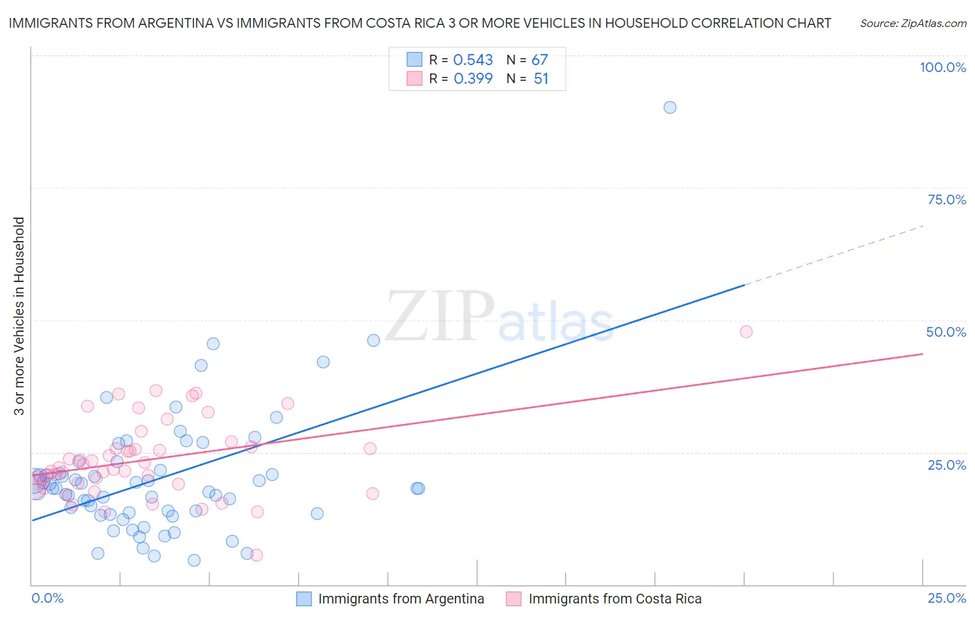 Immigrants from Argentina vs Immigrants from Costa Rica 3 or more Vehicles in Household