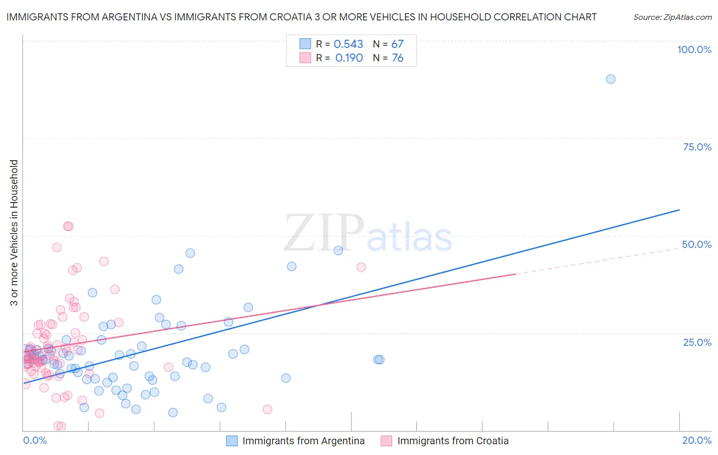 Immigrants from Argentina vs Immigrants from Croatia 3 or more Vehicles in Household