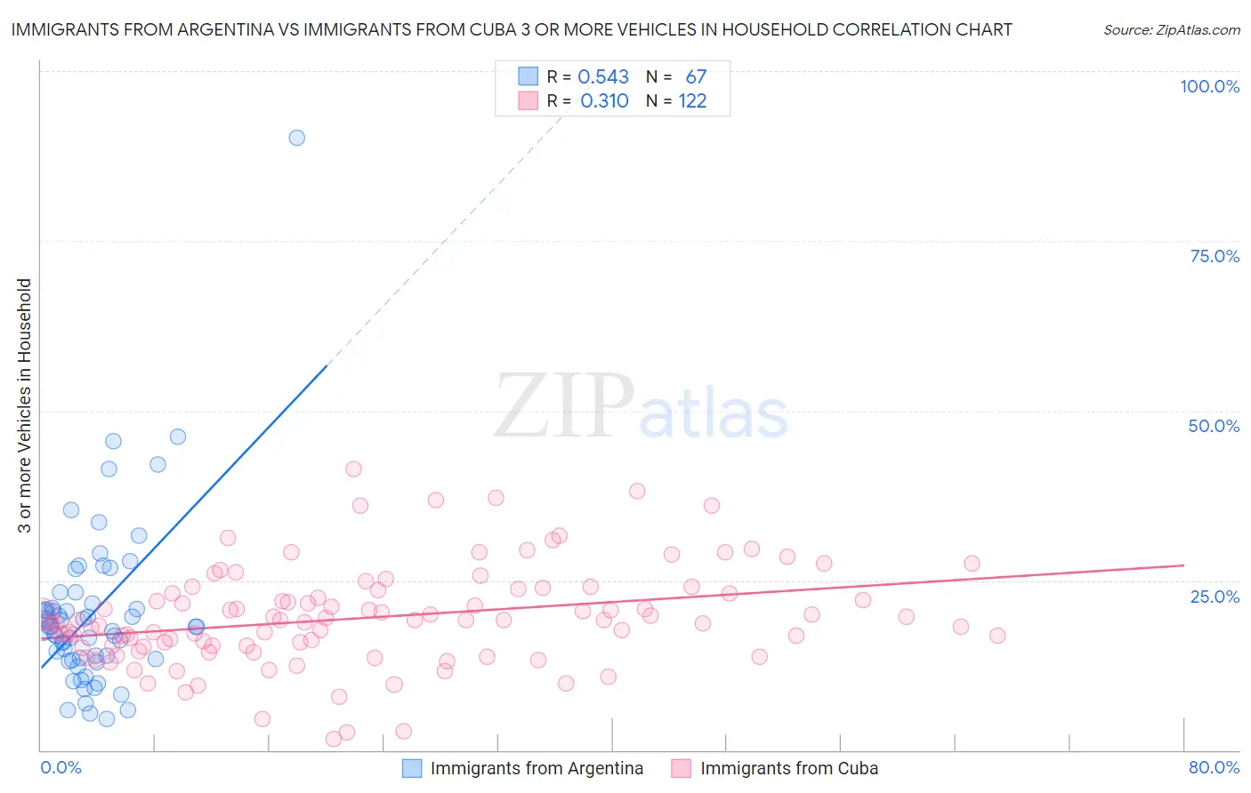 Immigrants from Argentina vs Immigrants from Cuba 3 or more Vehicles in Household