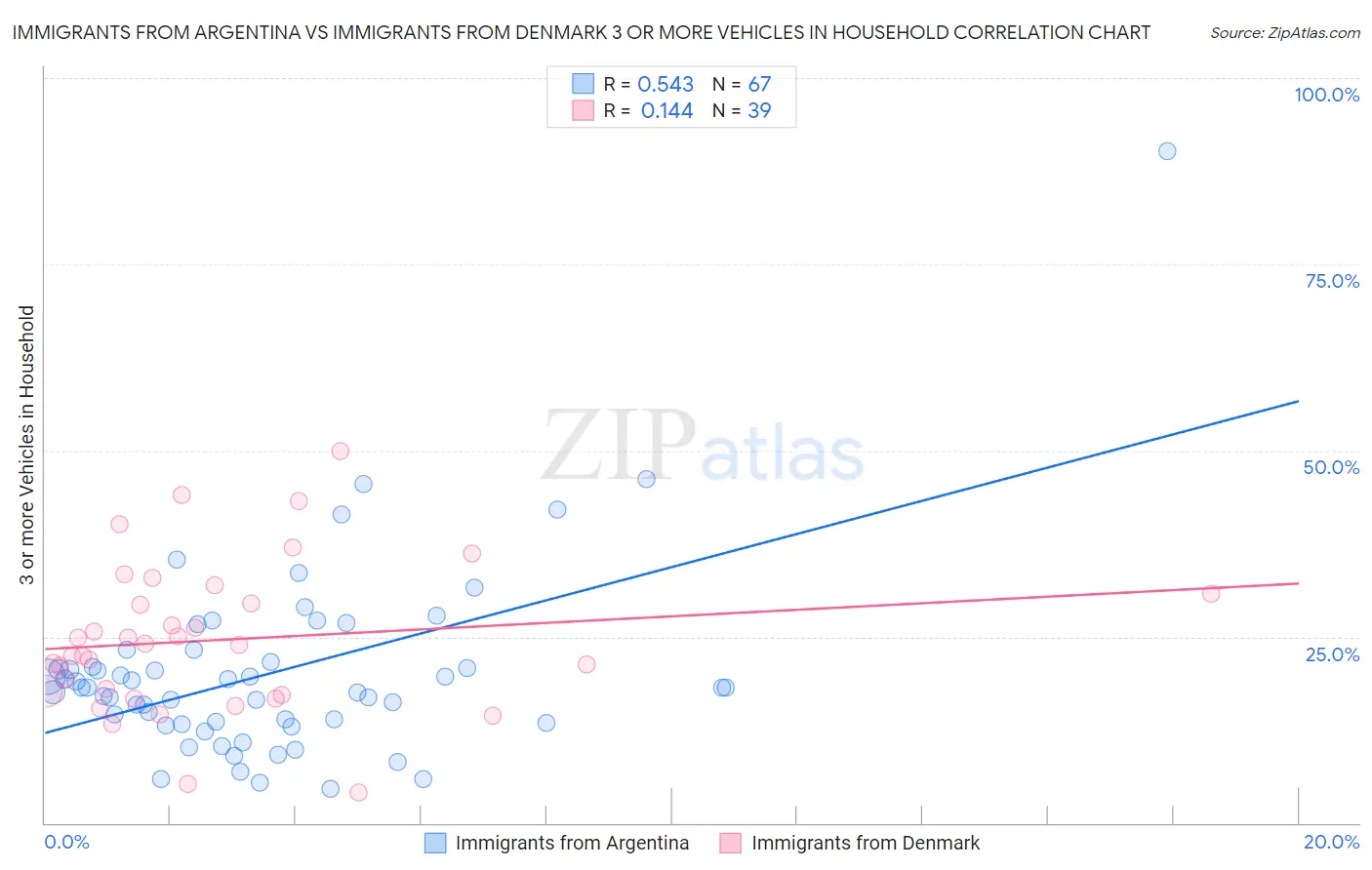Immigrants from Argentina vs Immigrants from Denmark 3 or more Vehicles in Household