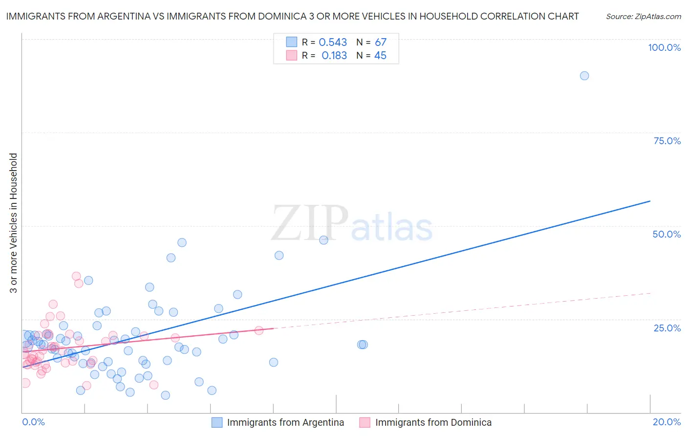 Immigrants from Argentina vs Immigrants from Dominica 3 or more Vehicles in Household
