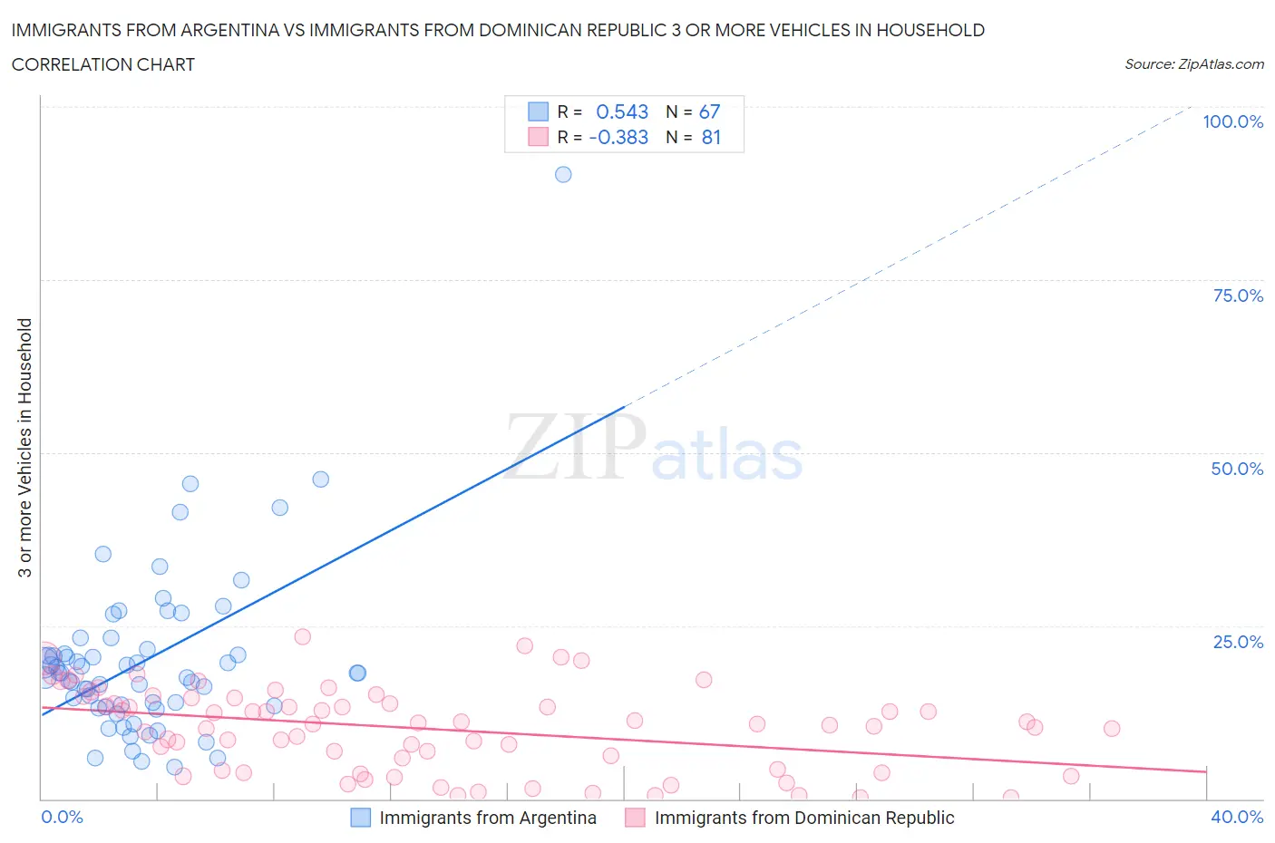 Immigrants from Argentina vs Immigrants from Dominican Republic 3 or more Vehicles in Household