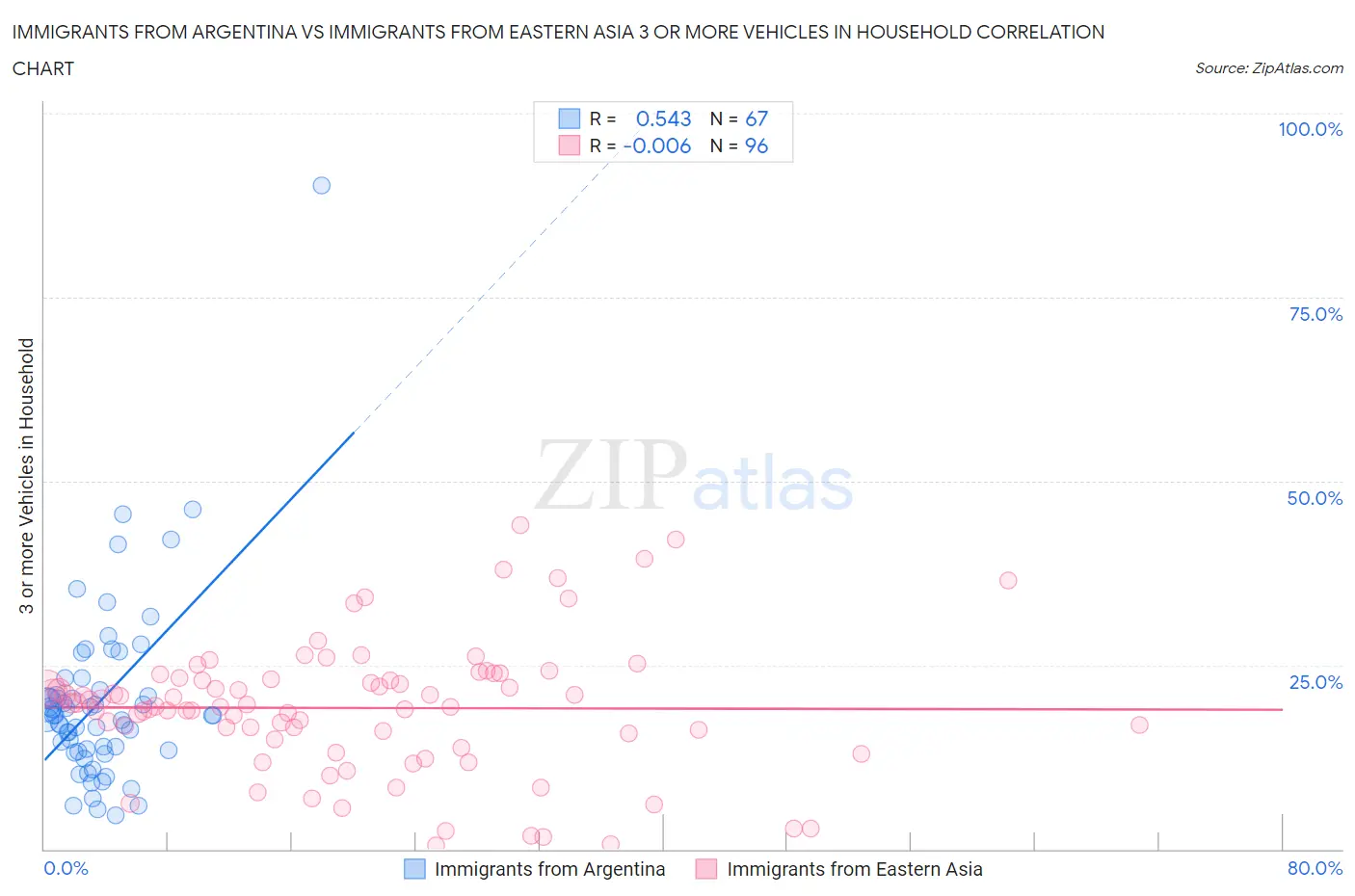Immigrants from Argentina vs Immigrants from Eastern Asia 3 or more Vehicles in Household
