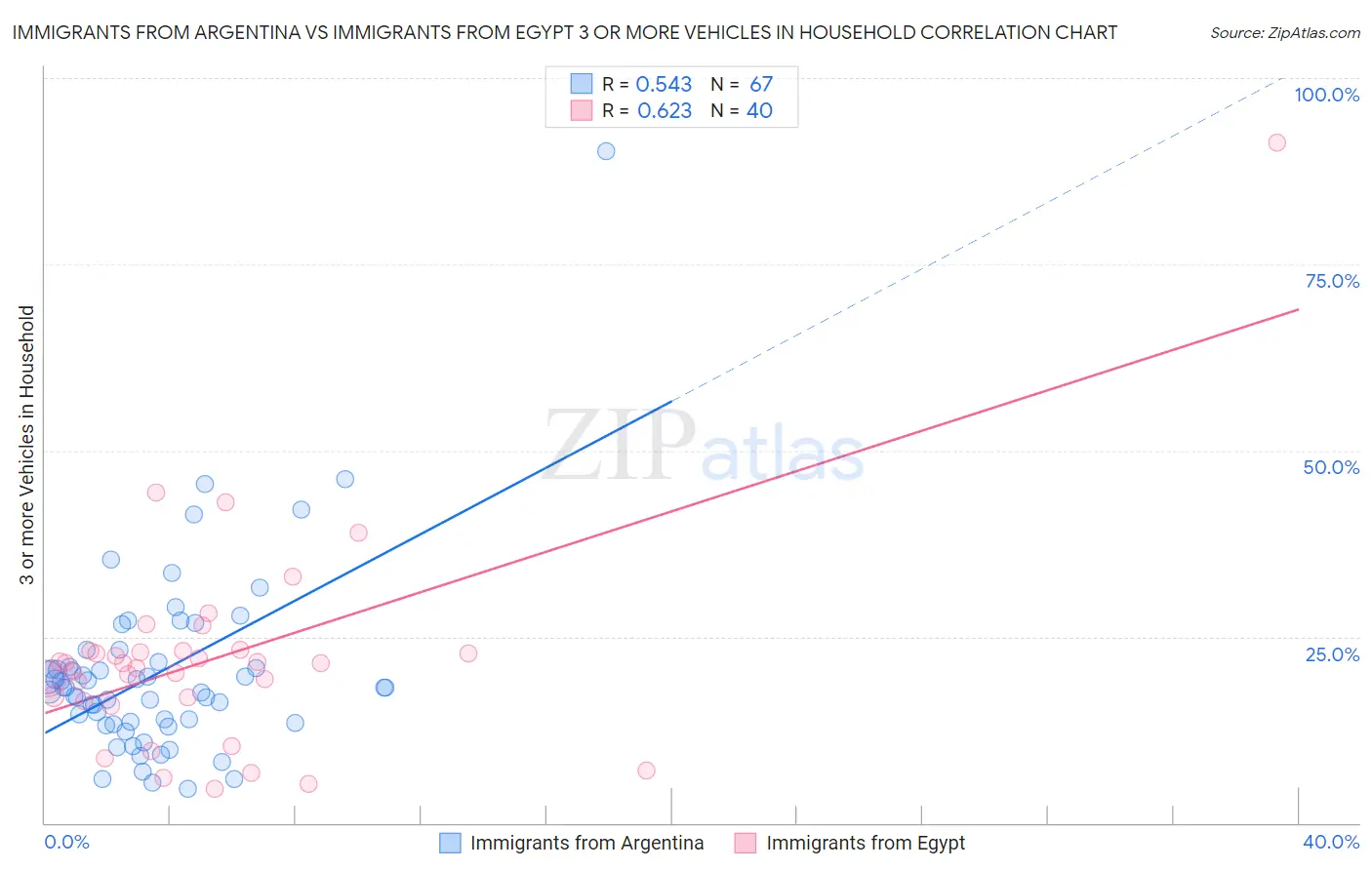 Immigrants from Argentina vs Immigrants from Egypt 3 or more Vehicles in Household