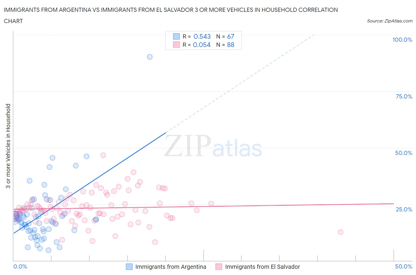 Immigrants from Argentina vs Immigrants from El Salvador 3 or more Vehicles in Household