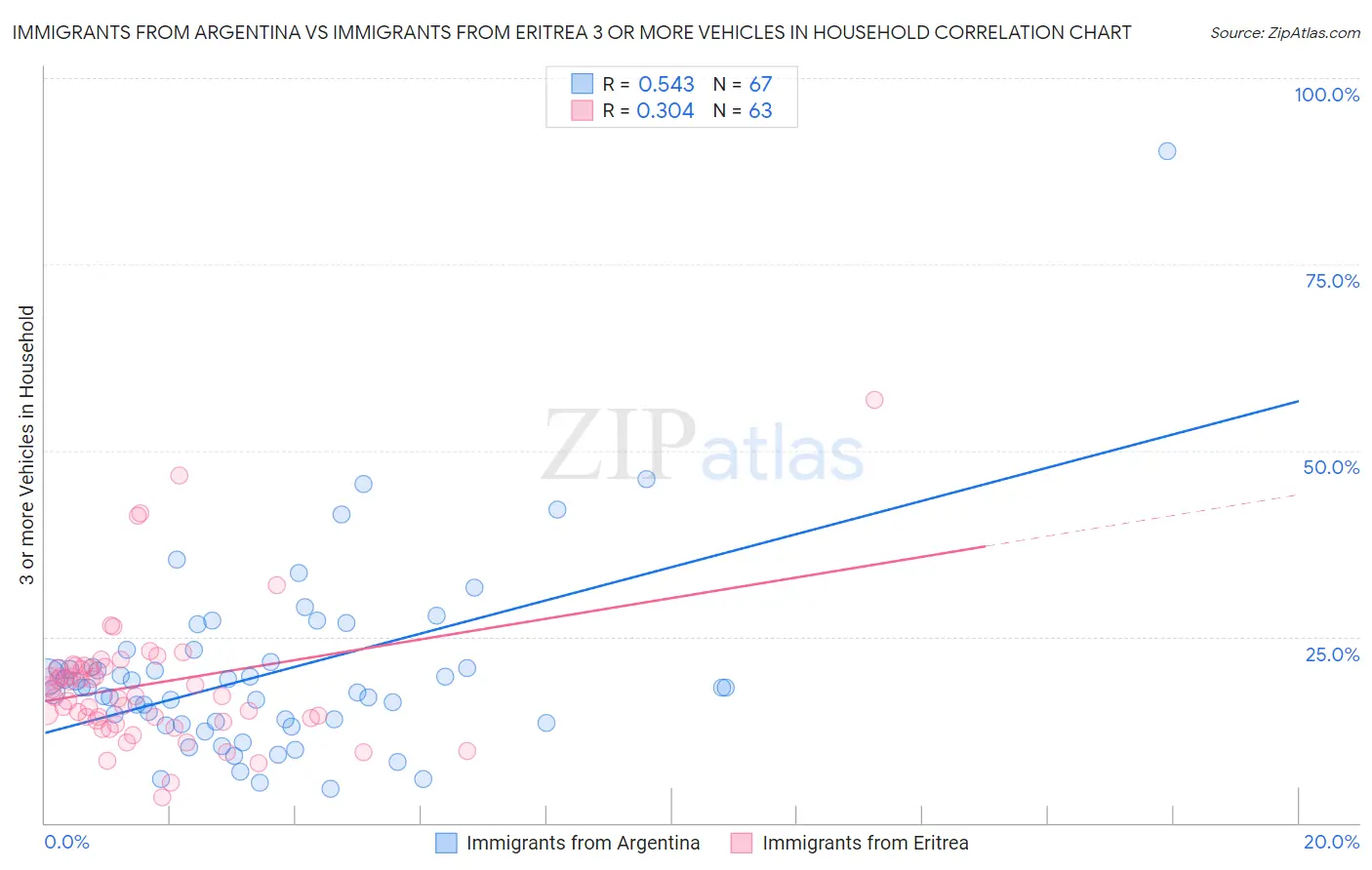 Immigrants from Argentina vs Immigrants from Eritrea 3 or more Vehicles in Household