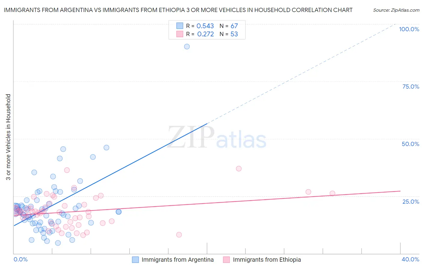 Immigrants from Argentina vs Immigrants from Ethiopia 3 or more Vehicles in Household