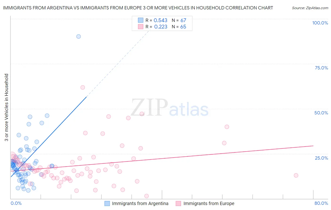 Immigrants from Argentina vs Immigrants from Europe 3 or more Vehicles in Household