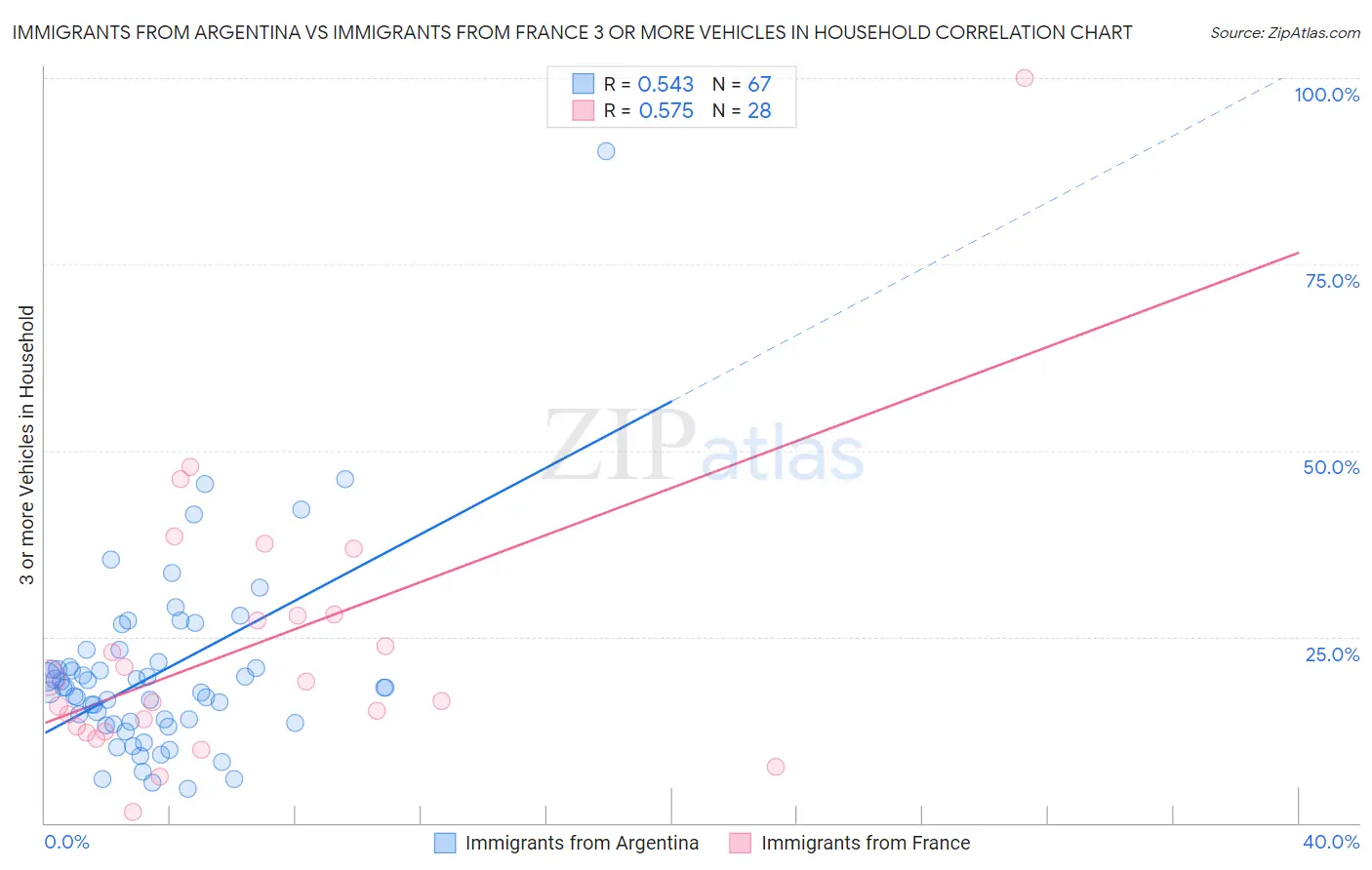 Immigrants from Argentina vs Immigrants from France 3 or more Vehicles in Household