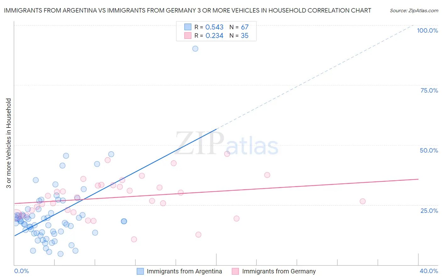 Immigrants from Argentina vs Immigrants from Germany 3 or more Vehicles in Household