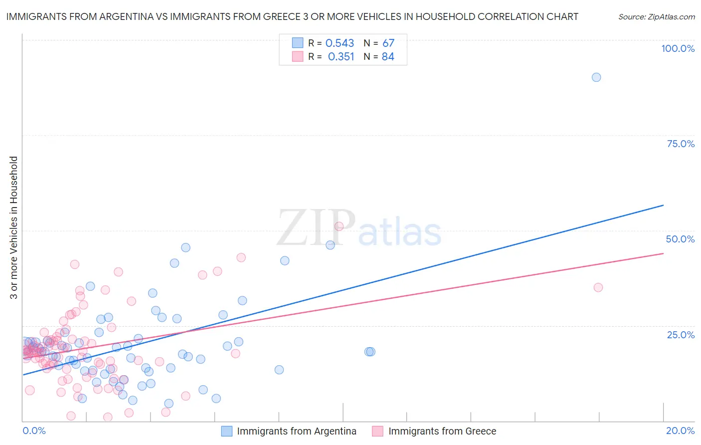 Immigrants from Argentina vs Immigrants from Greece 3 or more Vehicles in Household