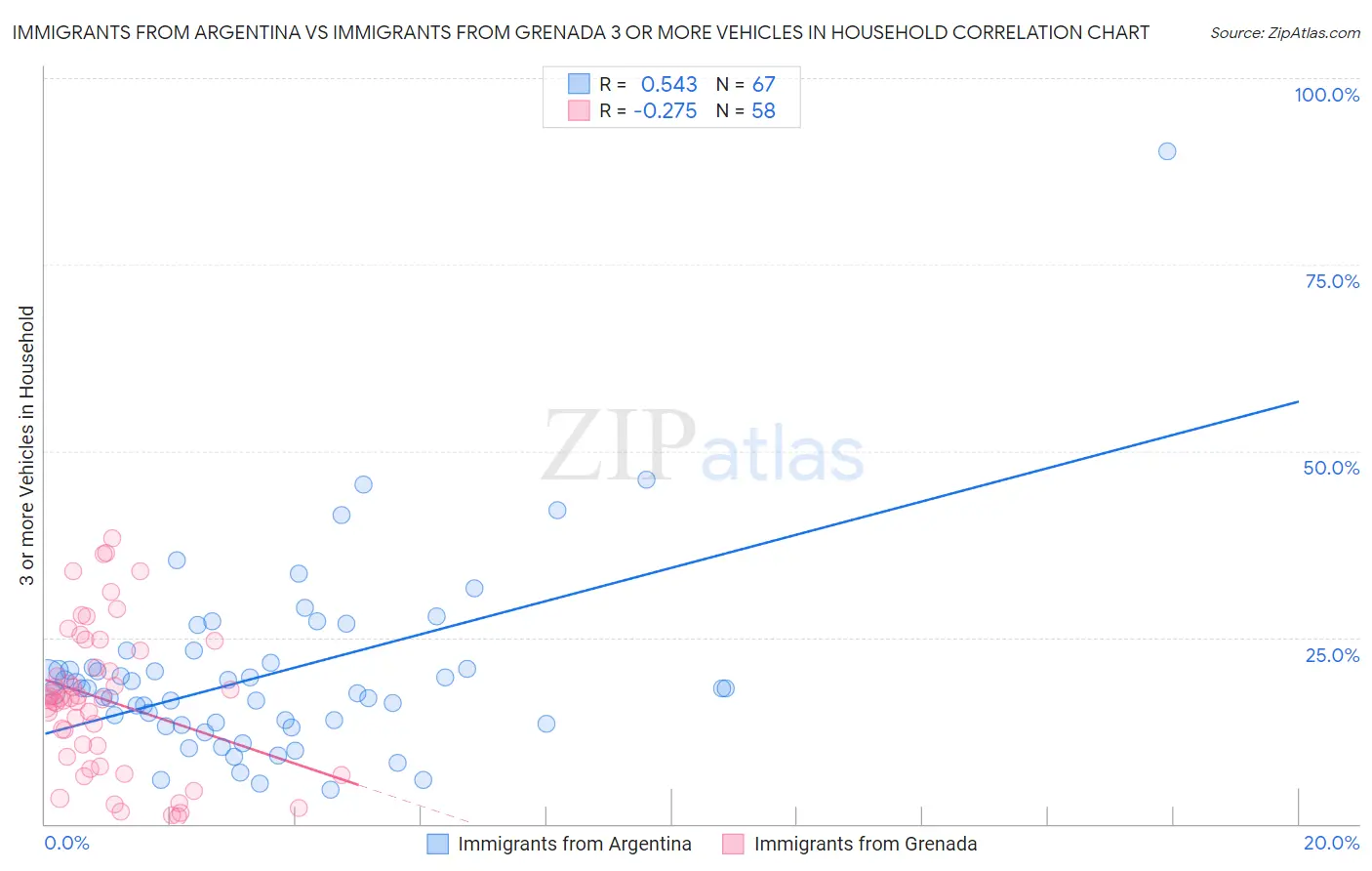 Immigrants from Argentina vs Immigrants from Grenada 3 or more Vehicles in Household