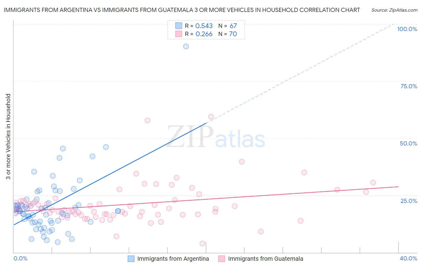Immigrants from Argentina vs Immigrants from Guatemala 3 or more Vehicles in Household