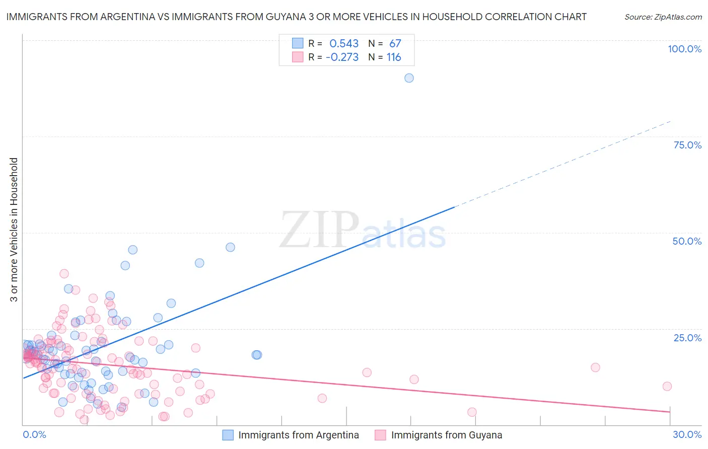 Immigrants from Argentina vs Immigrants from Guyana 3 or more Vehicles in Household