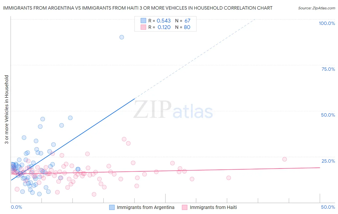 Immigrants from Argentina vs Immigrants from Haiti 3 or more Vehicles in Household