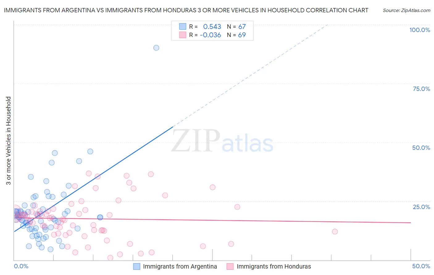 Immigrants from Argentina vs Immigrants from Honduras 3 or more Vehicles in Household